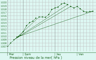 Graphe de la pression atmosphrique prvue pour Courcelles