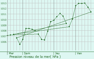 Graphe de la pression atmosphrique prvue pour Syam