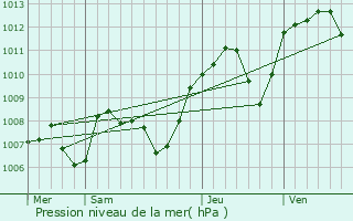 Graphe de la pression atmosphrique prvue pour Romans