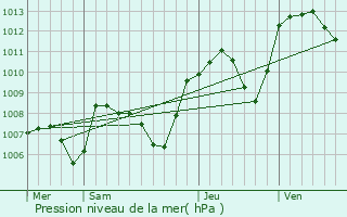 Graphe de la pression atmosphrique prvue pour Denezires