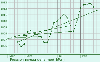Graphe de la pression atmosphrique prvue pour Ftigny