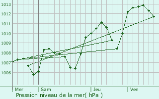 Graphe de la pression atmosphrique prvue pour Barsia-sur-l