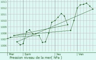 Graphe de la pression atmosphrique prvue pour Dessia