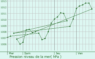 Graphe de la pression atmosphrique prvue pour Baneins