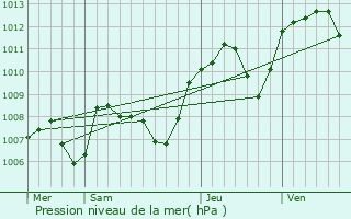 Graphe de la pression atmosphrique prvue pour Mogneneins