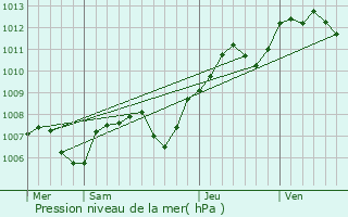 Graphe de la pression atmosphrique prvue pour Obtre