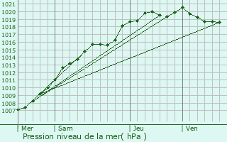 Graphe de la pression atmosphrique prvue pour La Basse