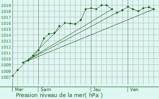 Graphe de la pression atmosphrique prvue pour Namur