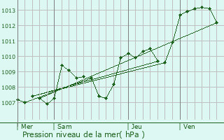 Graphe de la pression atmosphrique prvue pour Cognac-la-Fort