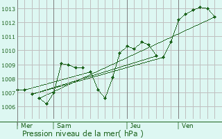 Graphe de la pression atmosphrique prvue pour Bonnat