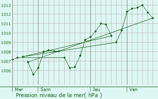 Graphe de la pression atmosphrique prvue pour Geraise