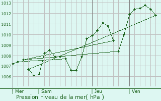 Graphe de la pression atmosphrique prvue pour Graye-et-Charnay