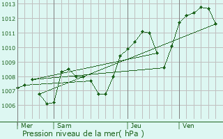 Graphe de la pression atmosphrique prvue pour Saint-Genis-sur-Menthon