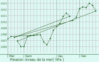 Graphe de la pression atmosphrique prvue pour Magny-Saint-Mdard