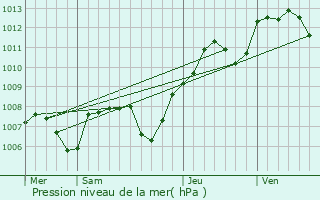 Graphe de la pression atmosphrique prvue pour Chaignay