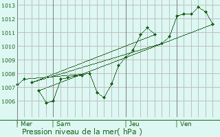 Graphe de la pression atmosphrique prvue pour Flacey