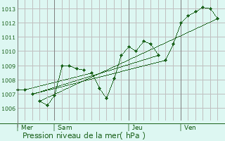 Graphe de la pression atmosphrique prvue pour Tercillat