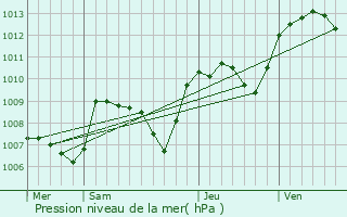 Graphe de la pression atmosphrique prvue pour Nouzerines