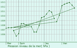 Graphe de la pression atmosphrique prvue pour Mirebel