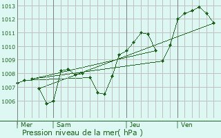 Graphe de la pression atmosphrique prvue pour Voiteur
