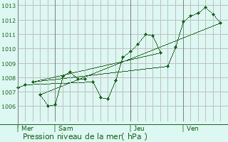 Graphe de la pression atmosphrique prvue pour Messia-sur-Sorne