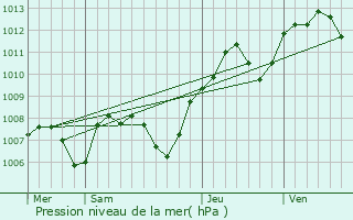Graphe de la pression atmosphrique prvue pour Archelange