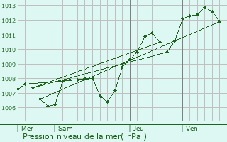 Graphe de la pression atmosphrique prvue pour Corgoloin