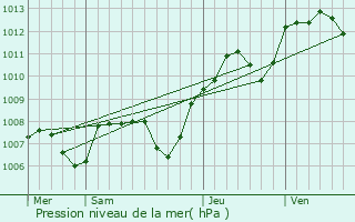 Graphe de la pression atmosphrique prvue pour Comblanchien