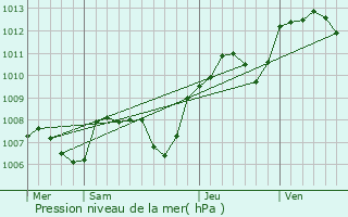 Graphe de la pression atmosphrique prvue pour Nantoux