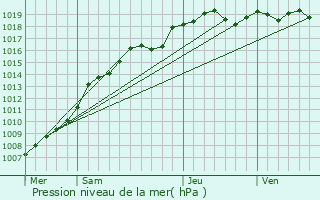 Graphe de la pression atmosphrique prvue pour Anzin