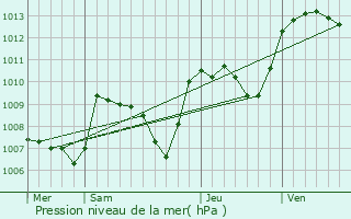 Graphe de la pression atmosphrique prvue pour Saint-Laurent