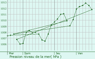 Graphe de la pression atmosphrique prvue pour Bletterans