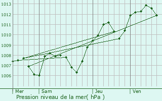 Graphe de la pression atmosphrique prvue pour Chemin