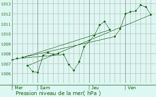 Graphe de la pression atmosphrique prvue pour Seurre