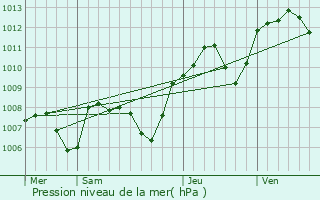 Graphe de la pression atmosphrique prvue pour La Chaux-en-Bresse