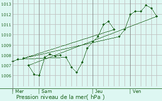 Graphe de la pression atmosphrique prvue pour Saint-Symphorien-sur-Sane