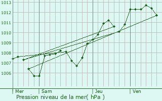 Graphe de la pression atmosphrique prvue pour Montigny-Montfort
