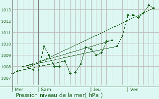 Graphe de la pression atmosphrique prvue pour Saint-Cme