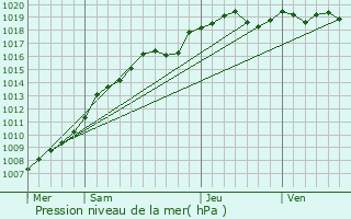 Graphe de la pression atmosphrique prvue pour Roeulx