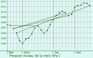 Graphe de la pression atmosphrique prvue pour Fontaine-ls-Dijon
