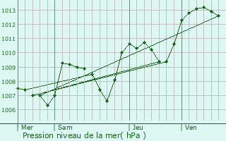 Graphe de la pression atmosphrique prvue pour Vigeville