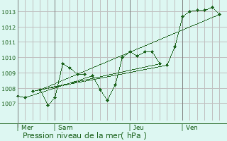 Graphe de la pression atmosphrique prvue pour Saint-Hilaire-Bonneval