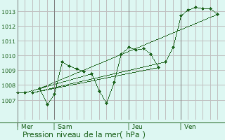 Graphe de la pression atmosphrique prvue pour Saint-Moreil