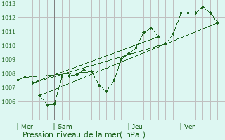 Graphe de la pression atmosphrique prvue pour Lantilly