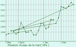 Graphe de la pression atmosphrique prvue pour Trensacq
