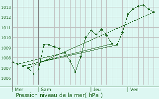 Graphe de la pression atmosphrique prvue pour Saint-Chabrais