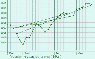 Graphe de la pression atmosphrique prvue pour Auxonne