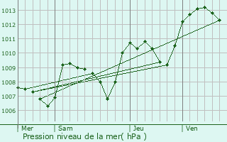 Graphe de la pression atmosphrique prvue pour Tardes