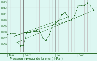 Graphe de la pression atmosphrique prvue pour Velogny