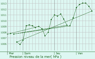 Graphe de la pression atmosphrique prvue pour Royat